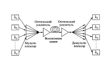 Ключевые отличия между центральным и распределенным усилением сигнала в ВОЛС