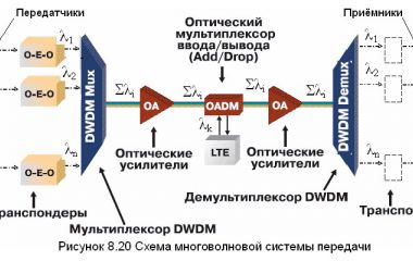 Технология когерентной оптической передачи данных