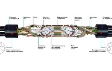 Основные типы кабельных вводов для защиты оптических линий