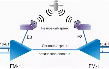 Правила организации резервных каналов в волоконно-оптических сетях