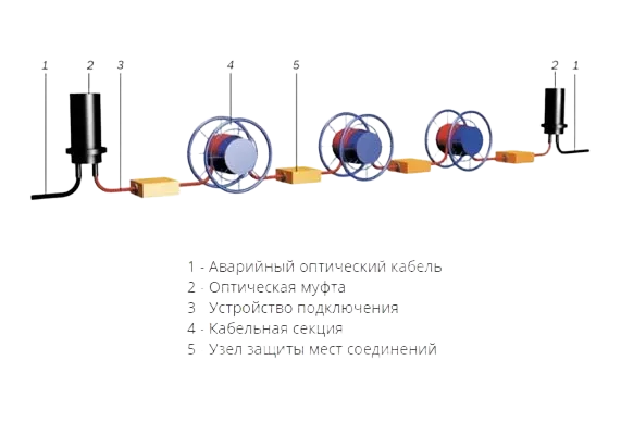 Аварийный транспортируемый кабельный комплект АТКК 16 ОВ 2000м. ССД