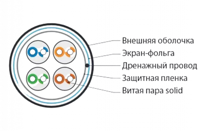 45528 Hyperline FUTP4-C5E-S24-IN-LSZH-OR-305 (305 м) Кабель витая пара F/UTP, категория 5e, 4 пары (24 AWG), одножильный(solid), экран-фольга, LSZH, н