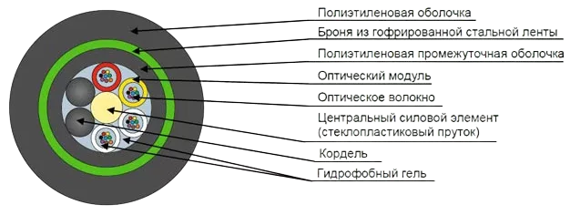 Кабель оптический ДПЛ-П-64У (8х8)-2,7кН