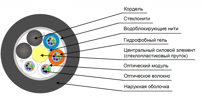 Кабель оптический ДПО-П-08У (1х8)-2,7кН