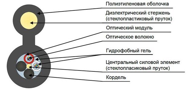 Кабель оптический ДПОд-П-48У (4х12)-4кН