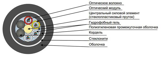 Кабель оптический ДПТс-нг(А)-HF-12У (1х12)-2,7кН