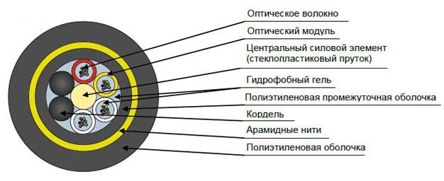 Кабель оптический ДПТ-П-24У (3х8)-7кН