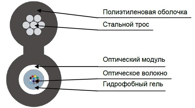 Кабель оптический ТПОм-П-16У-4кН