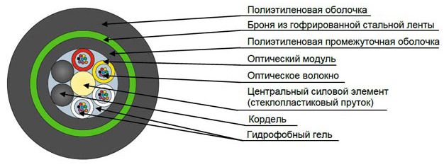 Кабель оптический ДПЛ-П-96У (6х16)-2,7кН