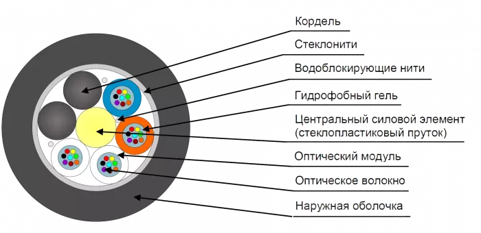 Кабель оптический ДПО-нг(А)-HF-06У (1х6)-1,5кН