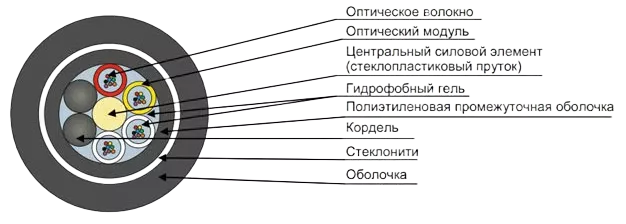 Кабель оптический ДПТс-П-12У (1х8)(1х4)-4кН
