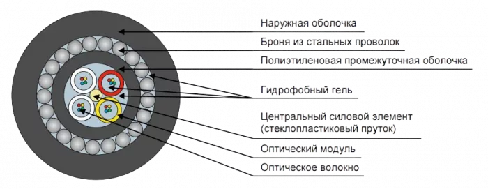 Кабель оптический ДПС-П-64У (4х16)-7кН
