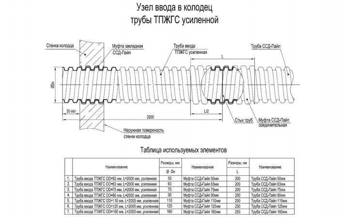 Труба ввода ТПЖГС OD=110 мм, L=2000 мм, усиленная